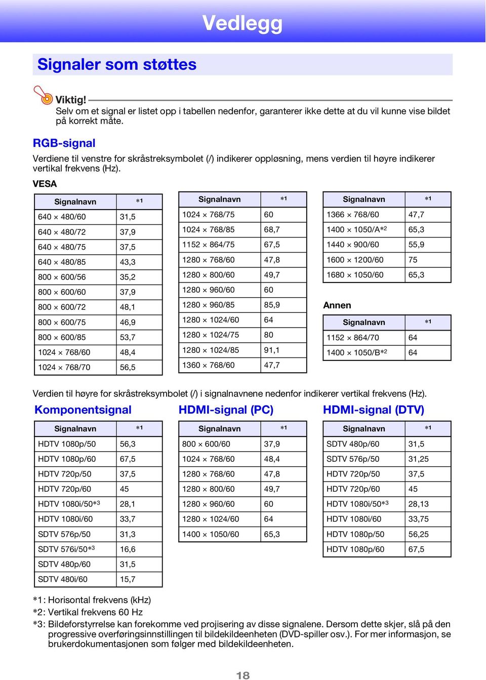 VESA Signalnavn * 1 640 480/60 31,5 640 480/72 37,9 640 480/75 37,5 640 480/85 43,3 800 600/56 35,2 800 600/60 37,9 800 600/72 48,1 800 600/75 46,9 800 600/85 53,7 1024 768/60 48,4 1024 768/70 56,5