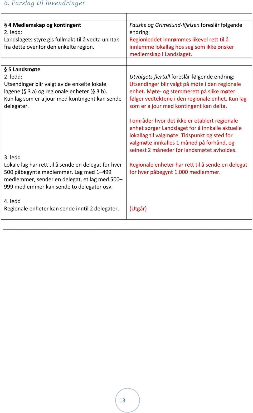 Lag med 1 499 medlemmer, sender en delegat, et lag med 500 999 medlemmer kan sende to delegater osv. 4. ledd Regionale enheter kan sende inntil 2 delegater.