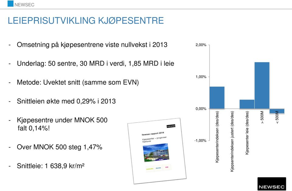 0,29% i 2013 0,00% - Kjøpesentre under MNOK 500 falt 0,14%!