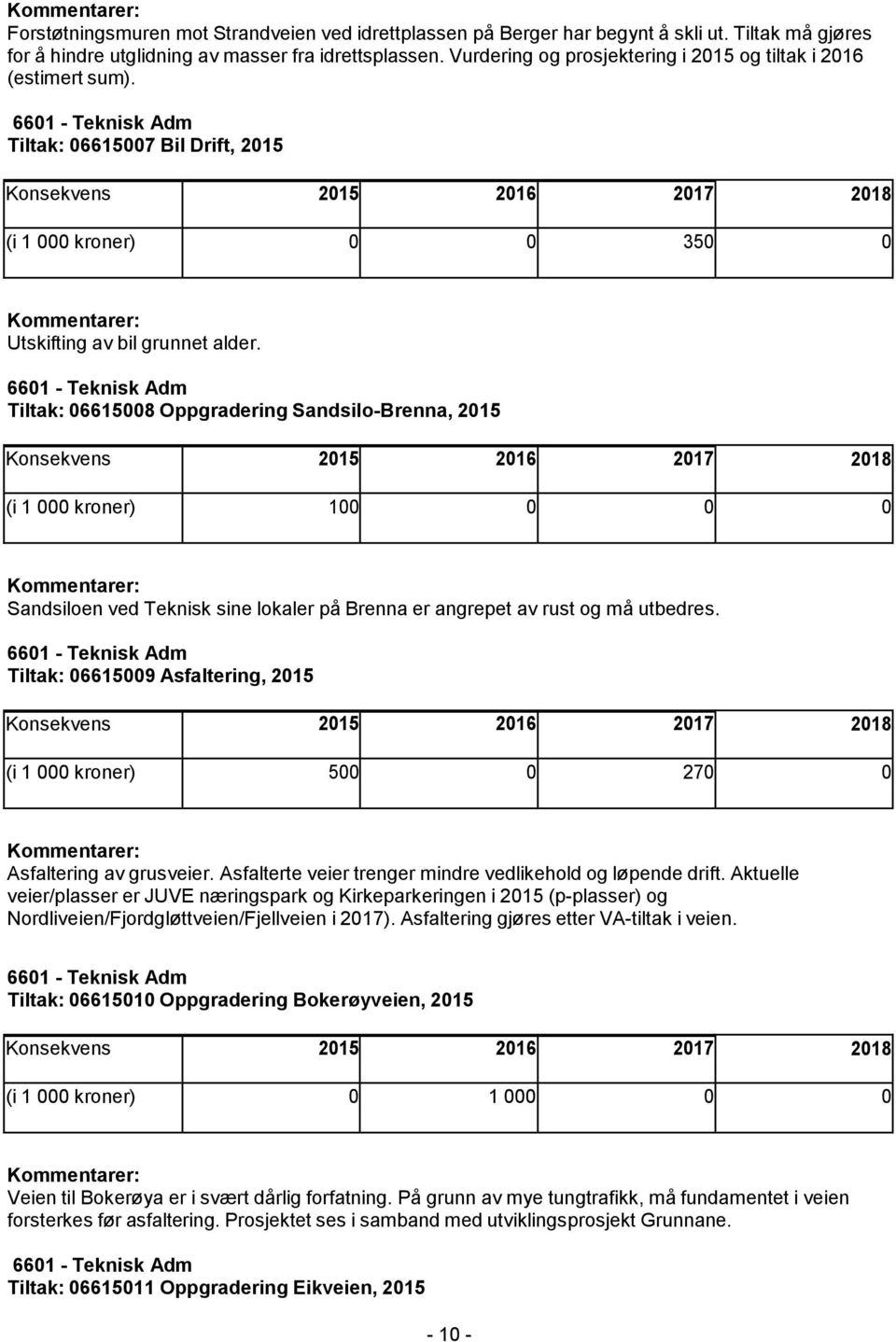 Tiltak: 06615008 Oppgradering Sandsilo-Brenna, 2015 (i 1 000 kroner) 100 0 0 0 Sandsiloen ved Teknisk sine lokaler på Brenna er angrepet av rust og må utbedres.