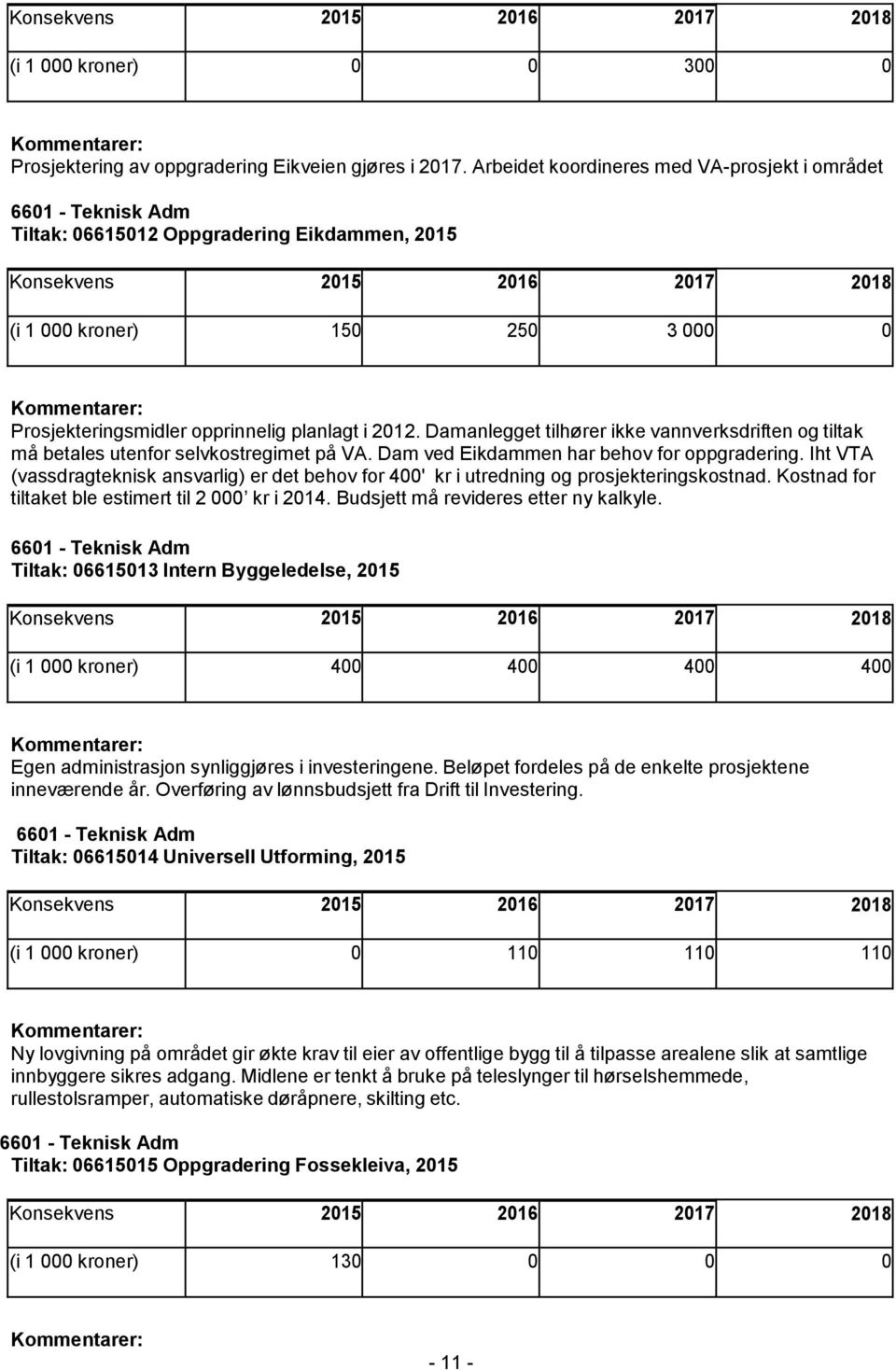 Damanlegget tilhører ikke vannverksdriften og tiltak må betales utenfor selvkostregimet på VA. Dam ved Eikdammen har behov for oppgradering.