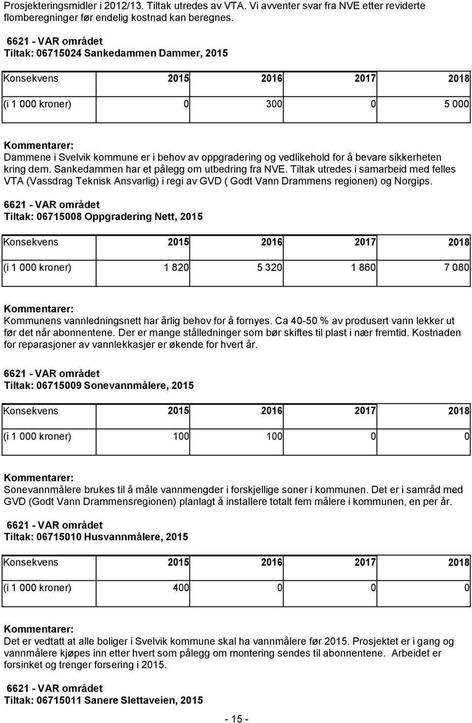 Sankedammen har et pålegg om utbedring fra NVE. Tiltak utredes i samarbeid med felles VTA (Vassdrag Teknisk Ansvarlig) i regi av GVD ( Godt Vann Drammens regionen) og Norgips.