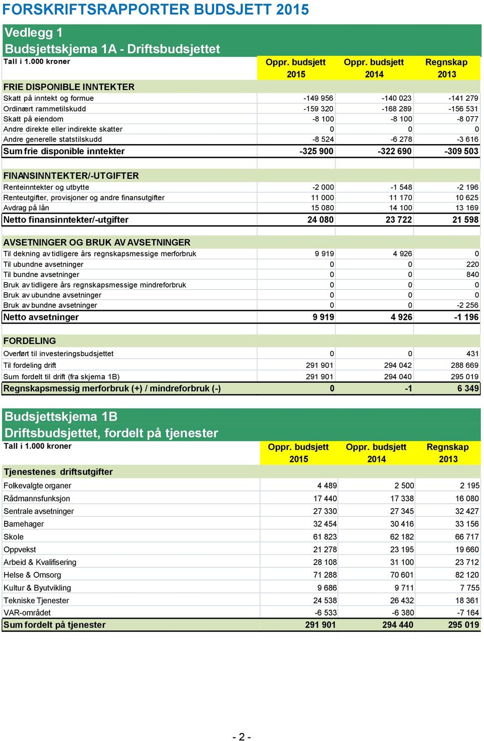 direkte eller indirekte skatter 0 0 0 Andre generelle statstilskudd -8 524-6 278-3 616 Sum frie disponible inntekter -325 900-322 690-309 503 FINANSINNTEKTER/-UTGIFTER Renteinntekter og utbytte -2