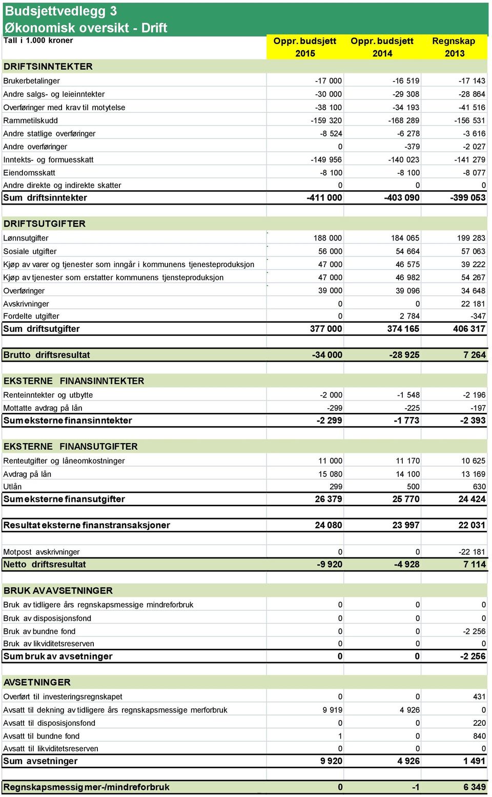 320-168 289-156 531 Andre statlige overføringer -8 524-6 278-3 616 Andre overføringer 0-379 -2 027 Inntekts- og formuesskatt -149 956-140 023-141 279 Eiendomsskatt -8 100-8 100-8 077 Andre direkte og