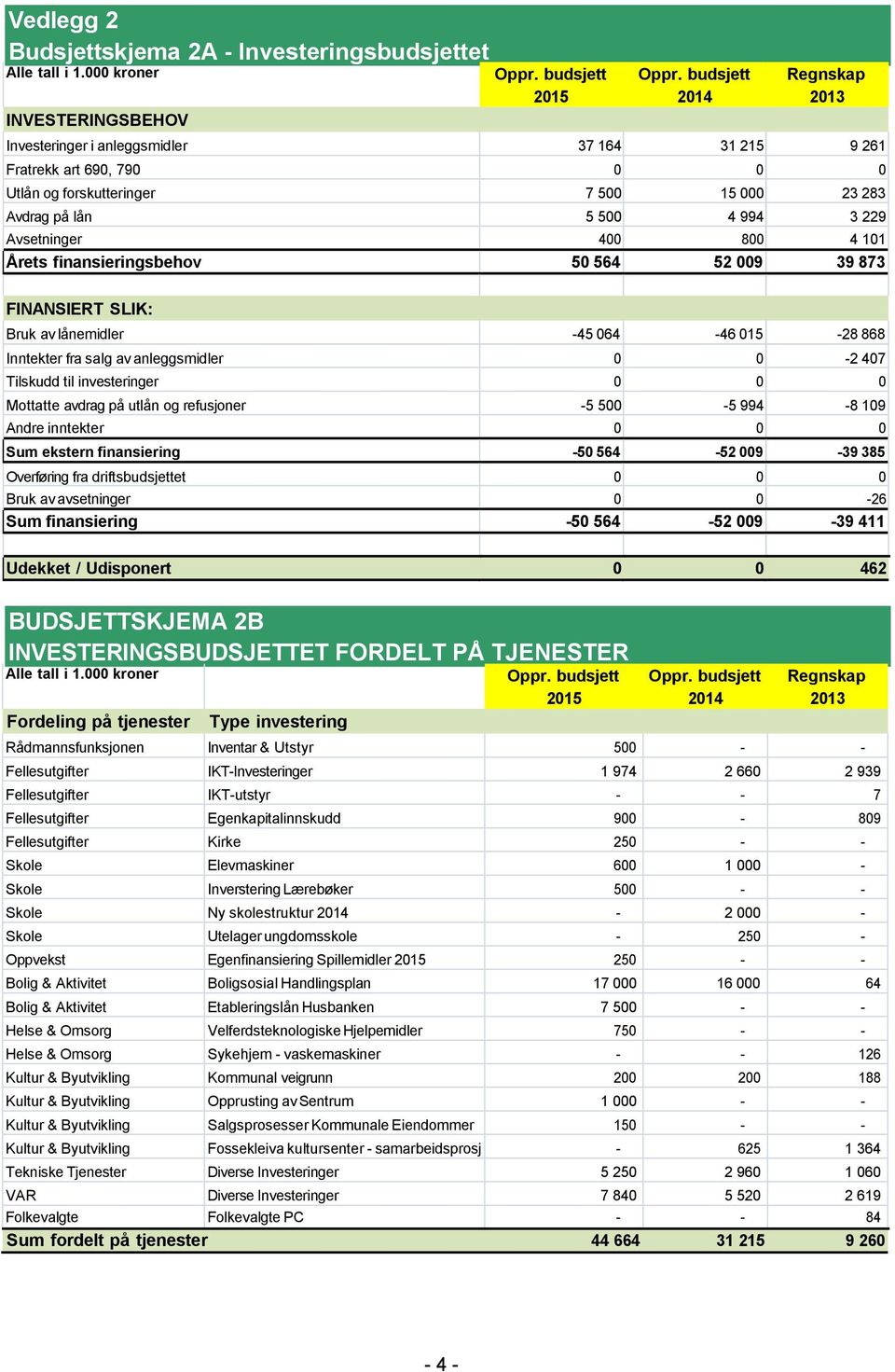 800 4 101 Årets finansieringsbehov 50 564 52 009 39 873 FINANSIERT SLIK: Bruk av lånemidler -45 064-46 015-28 868 Inntekter fra salg av anleggsmidler 0 0-2 407 Tilskudd til investeringer 0 0 0