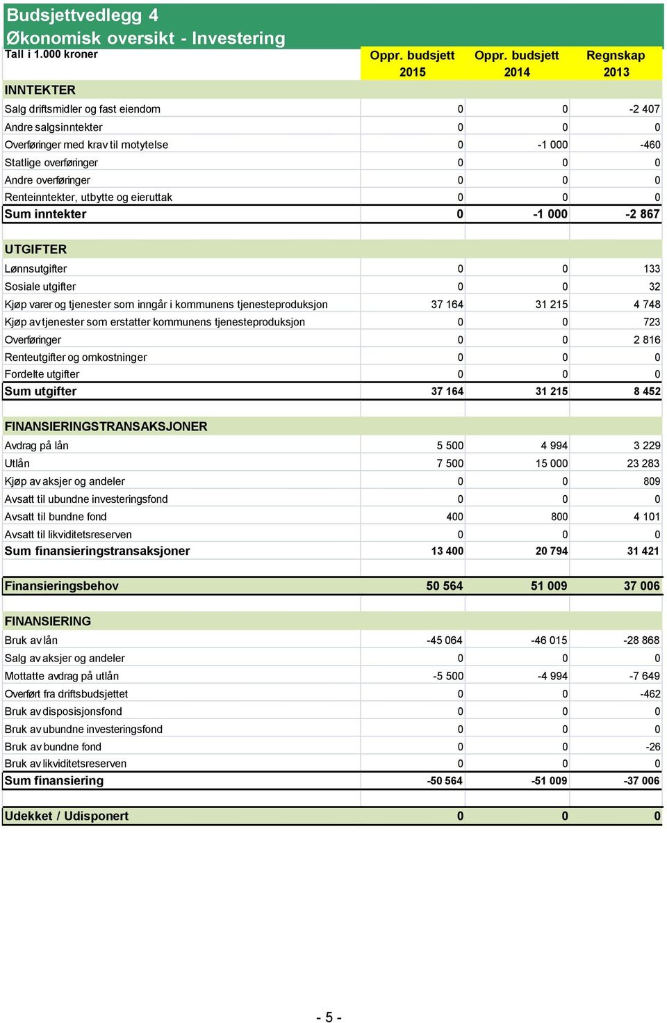 Renteinntekter, utbytte og eieruttak 0 0 0 Sum inntekter 0-1 000-2 867 UTGIFTER Lønnsutgifter 0 0 133 Sosiale utgifter 0 0 32 Kjøp varer og tjenester som inngår i kommunens tjenesteproduksjon 37 164