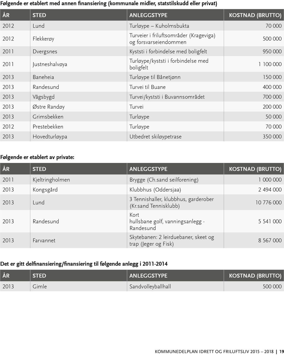 Baneheia Turløype til Bånetjønn 150 000 2013 Randesund Turvei til Buane 400 000 2013 Vågsbygd Turvei/kyststi i Buvannsområdet 700 000 2013 Østre Randøy Turvei 200 000 2013 Grimsbekken Turløype 50 000