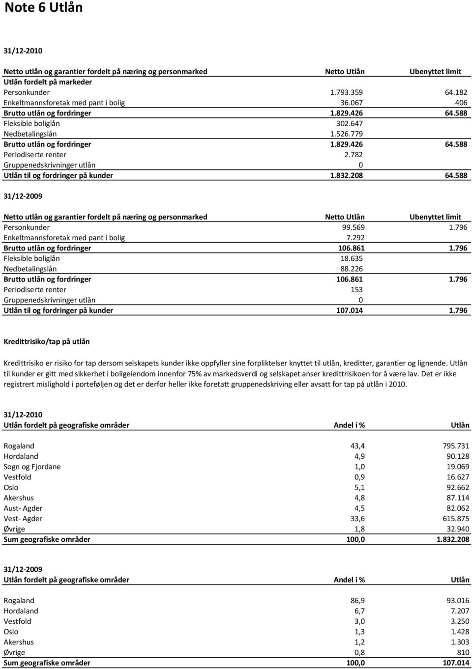 782 Gruppenedskrivninger utlån 0 Utlån til og fordringer på kunder 1.832.208 64.588 31/12-2009 Netto utlån og garantier fordelt på næring og personmarked Netto Utlån Ubenyttet limit Personkunder 99.