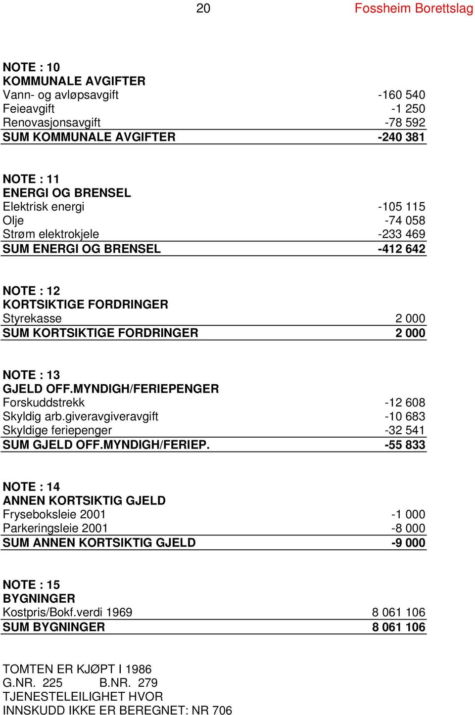 MYNDIGH/FERIEPENGER Forskuddstrekk -12 608 Skyldig arb.giveravgiveravgift -10 683 Skyldige feriepenger -32 541 SUM GJELD OFF.MYNDIGH/FERIEP. -55 833 NOTE : 14 ANNEN KORTSIKTIG GJELD Fryseboksleie 2001-1 000 Parkeringsleie 2001-8 000 SUM ANNEN KORTSIKTIG GJELD -9 000 NOTE : 15 BYGNINGER Kostpris/Bokf.