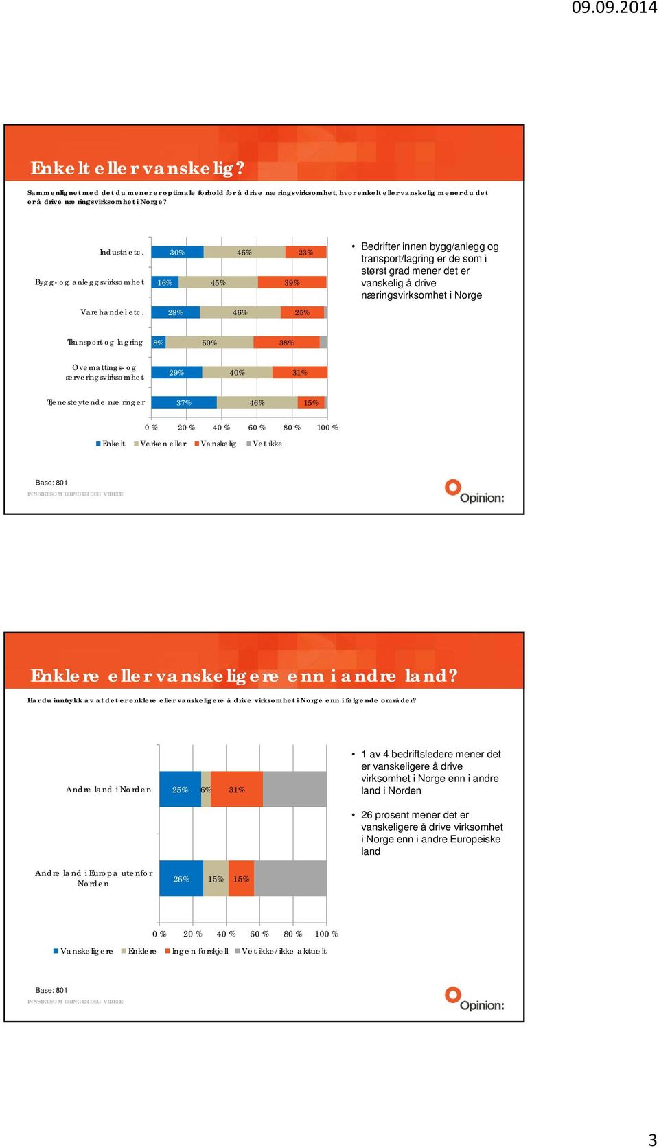 Transport og lagring 8% 50% 38% Overnattings- og serveringsvirksomhet 40% Tjenesteytende næringer 37% 15% Enkelt Verken eller Vanskelig Vet ikke Enklere eller vanskeligere enn i andre land?