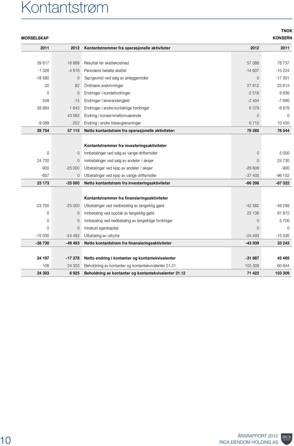 690 28 864 1 645 Endringer i andre kortsiktige fordringer 6 379-6 878 43 583 Endring i konsernmellomværende 0 0-9 089-252 Endring i andre tidsavgrensninger 6 710 10 450 39 754 57 115 Netto