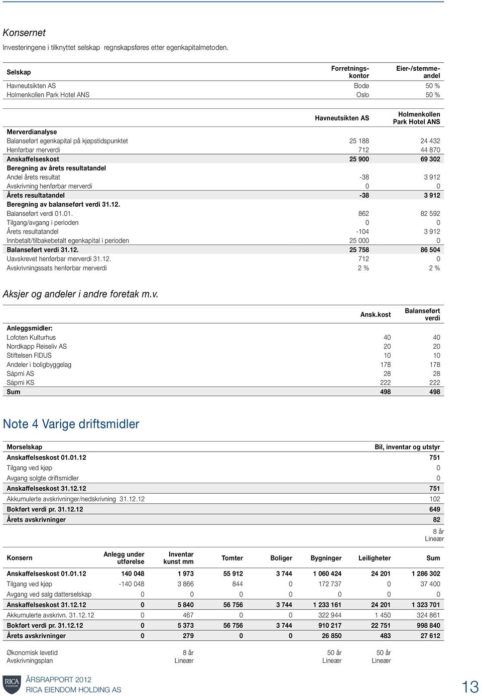 kjøpstidspunktet 25 188 24 432 Henførbar merverdi 712 44 870 Anskaffelseskost 25 900 69 302 Beregning av årets resultatandel Andel årets resultat -38 3 912 Avskrivning henførbar merverdi 0 0 Årets