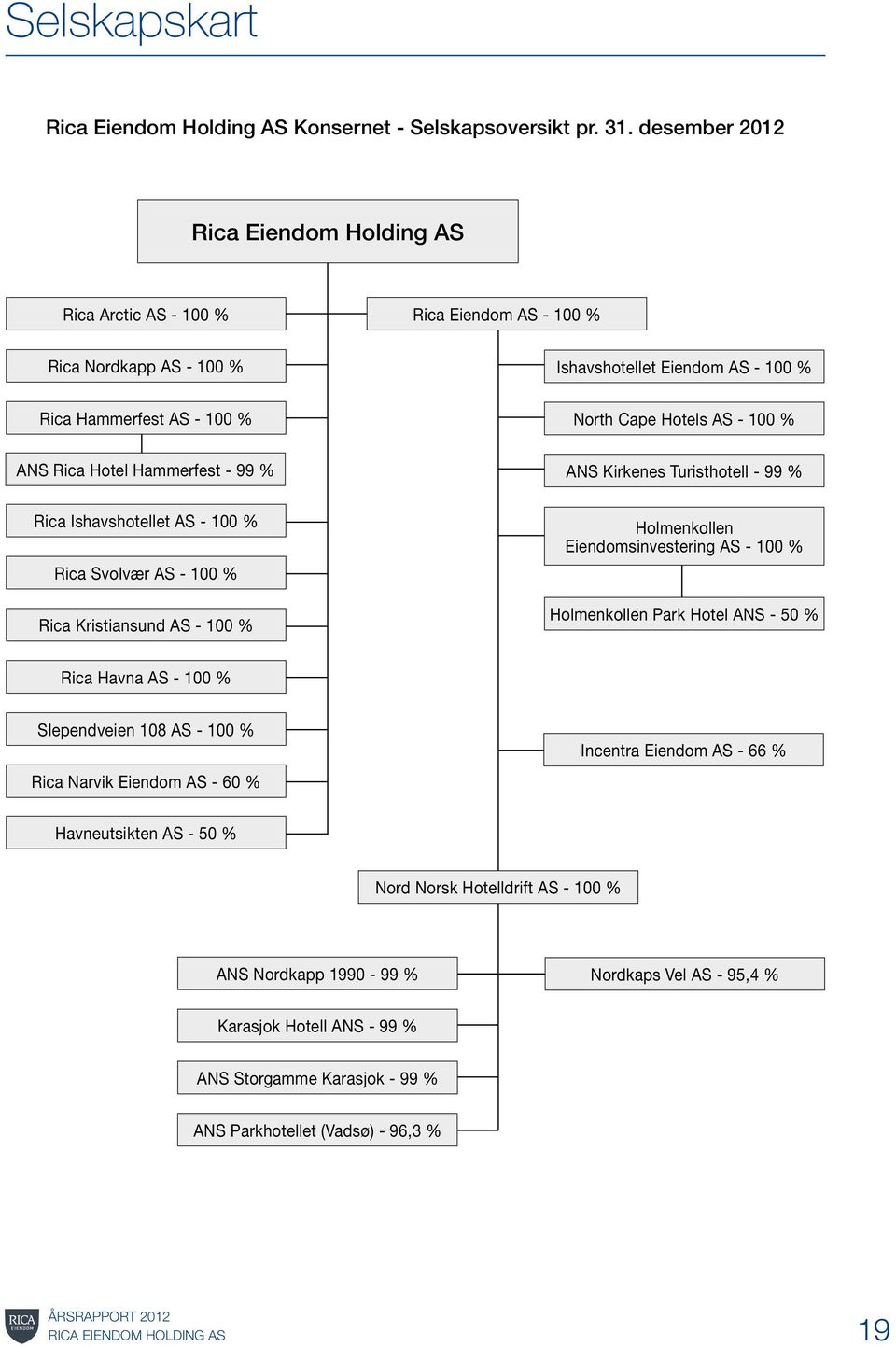 Hammerfest - 99 % ANS Kirkenes Turisthotell - 99 % Rica Ishavshotellet AS - 100 % Rica Svolvær AS - 100 % Rica Kristiansund AS - 100 % Holmenkollen Eiendomsinvestering AS - 100 %