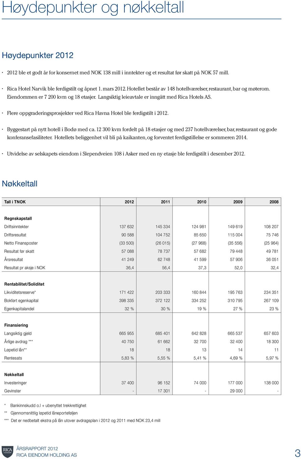 Flere oppgraderingsprosjekter ved Rica Havna Hotel ble ferdigstilt i 2012. Byggestart på nytt hotell i Bodø med ca.