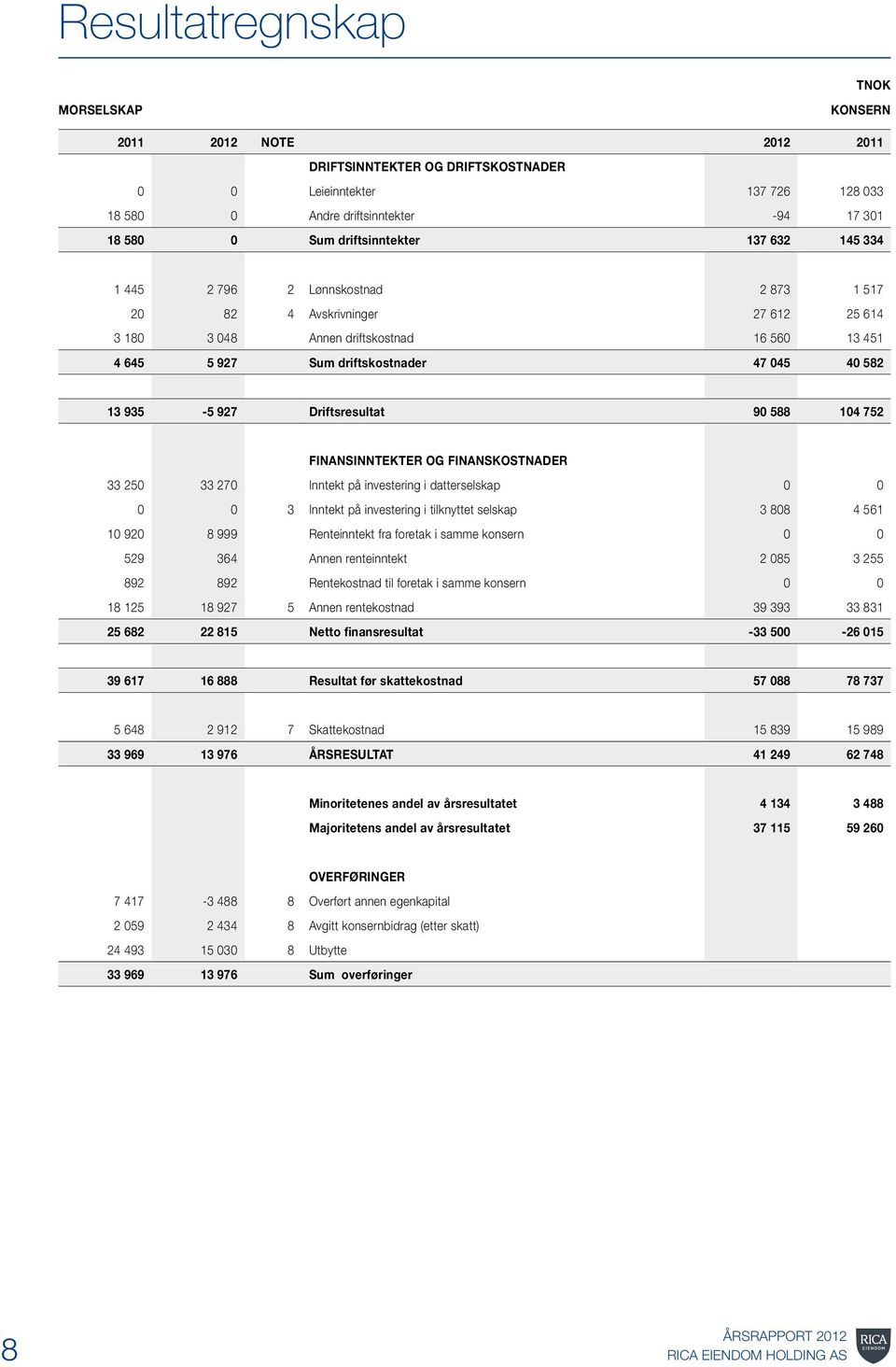 13 935-5 927 Driftsresultat 90 588 104 752 FINANSINNTEKTER OG FINANSKOSTNADER 33 250 33 270 Inntekt på investering i datterselskap 0 0 0 0 3 Inntekt på investering i tilknyttet selskap 3 808 4 561 10