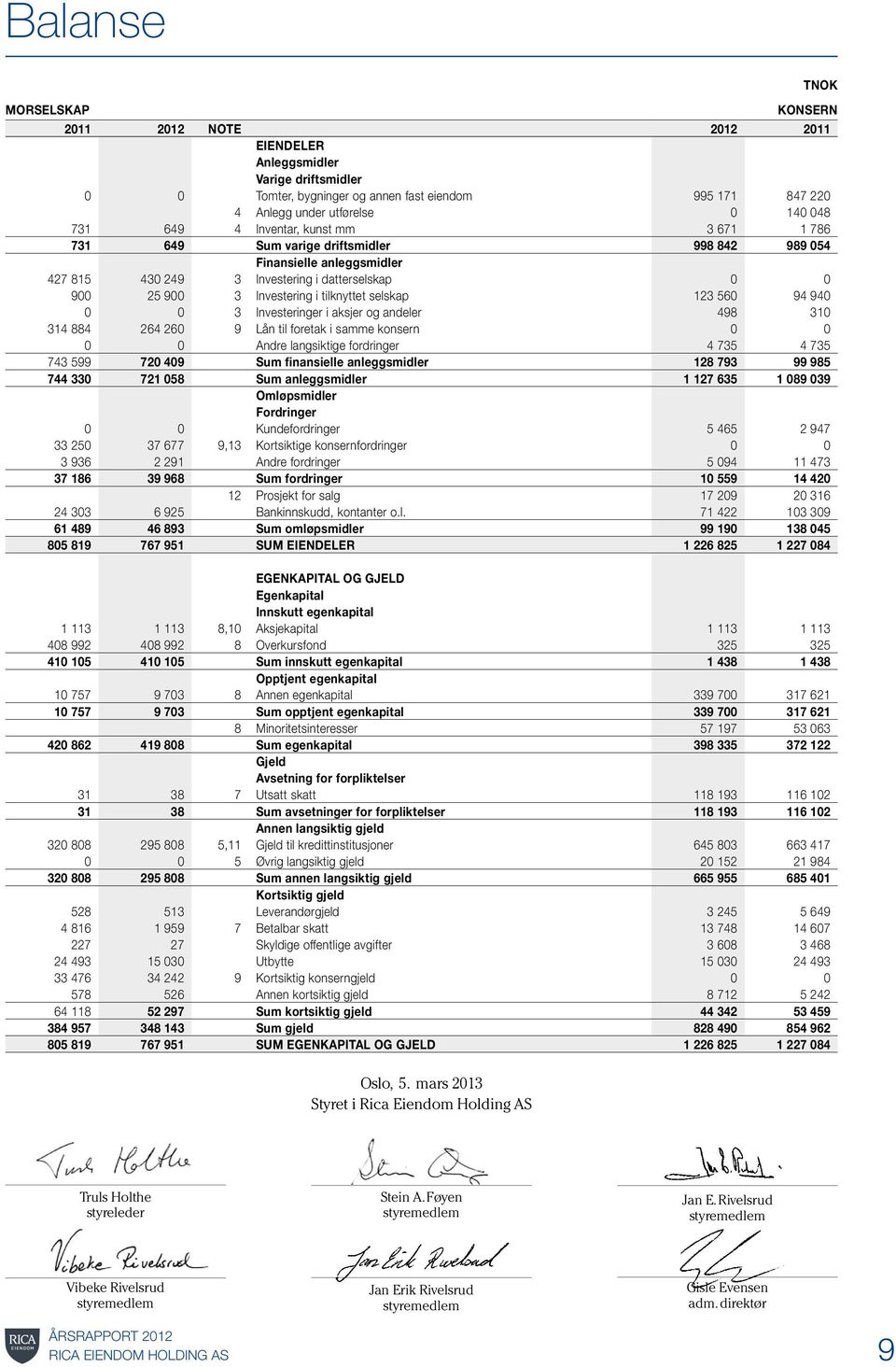 selskap 123 560 94 940 0 0 3 Investeringer i aksjer og andeler 498 310 314 884 264 260 9 Lån til foretak i samme konsern 0 0 0 0 Andre langsiktige fordringer 4 735 4 735 743 599 720 409 Sum