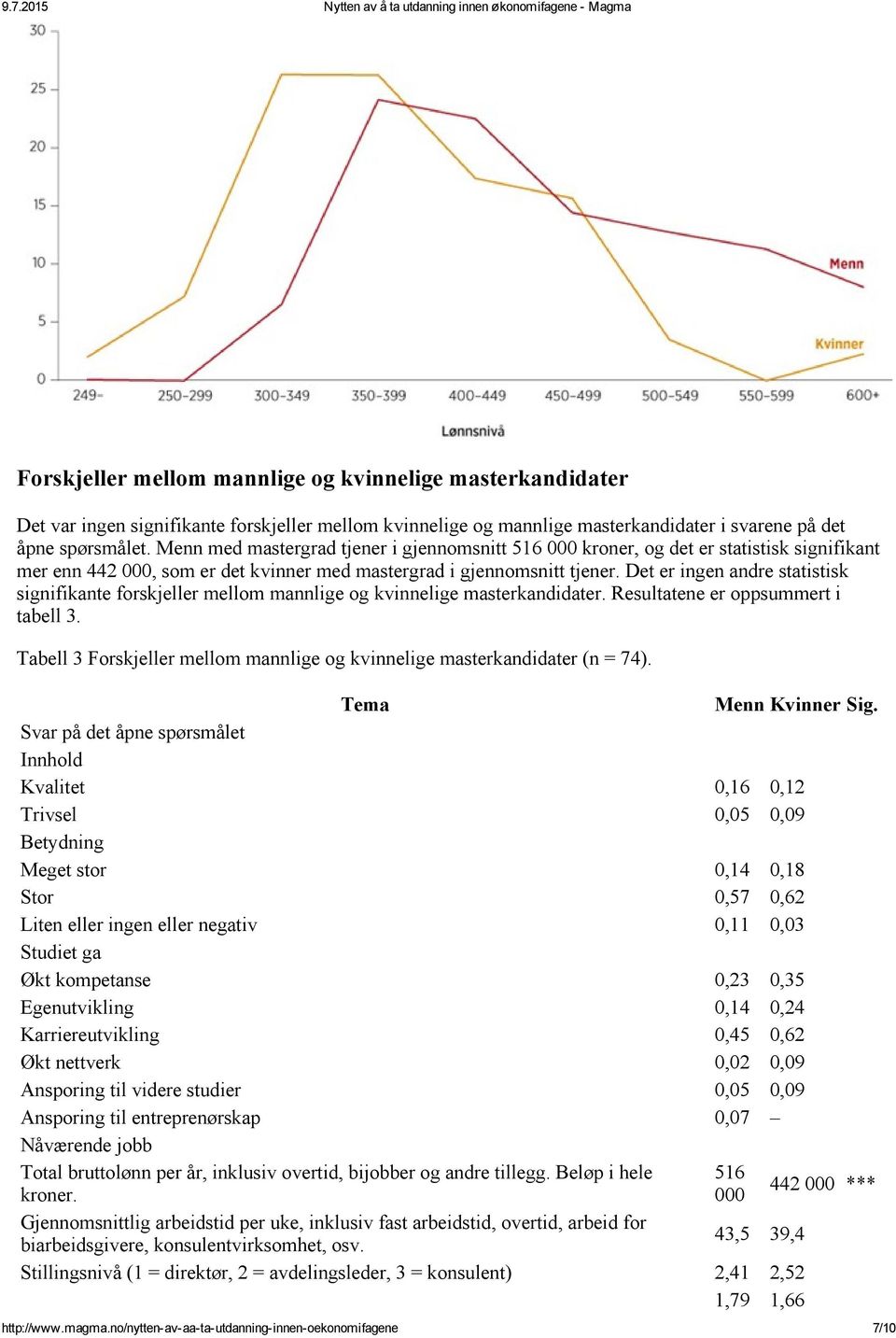 Det er ingen andre statistisk signifikante forskjeller mellom mannlige og kvinnelige masterkandidater. Resultatene er oppsummert i tabell 3.