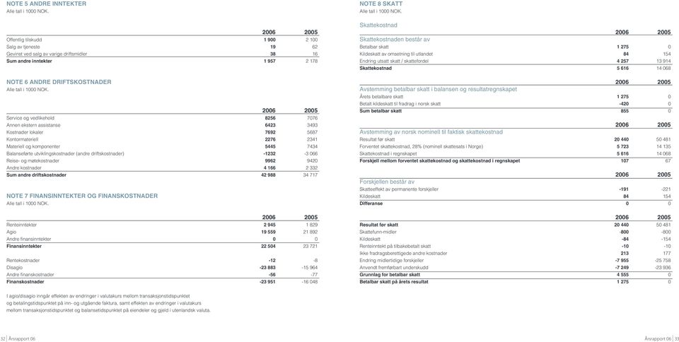 ervice og vedlikehold 8256 7076 Annen ekstern assistanse 6423 3493 Kostnader lokaler 7692 5687 Kontormateriell 2276 2341 Materiell og komponenter 5445 7434 Balanseførte utviklingskostnader (andre