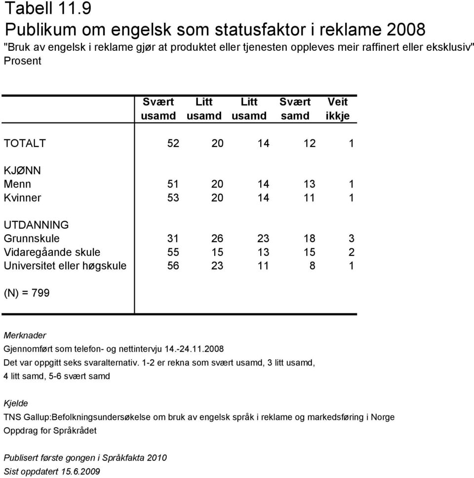 raffinert eller eksklusiv" Veit ikkje TOTALT 52 20 14 12 1 KJØNN Menn 51 20 14 13 1 Kvinner 53 20 14 11 1 UTDANNING Grunnskule 31 26 23