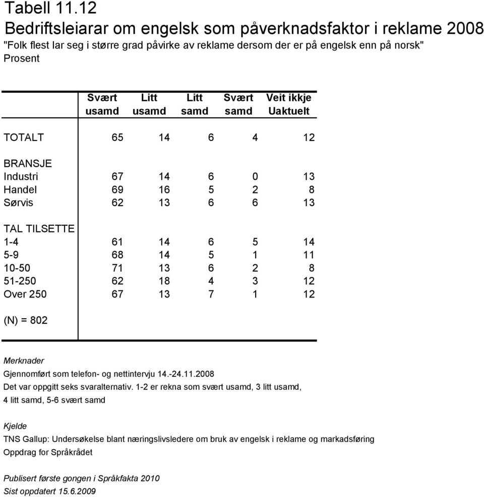 av reklame dersom der er på engelsk enn på norsk" TOTALT 65 14 6 4 12 Industri 67 14 6 0 13 Handel 69 16 5