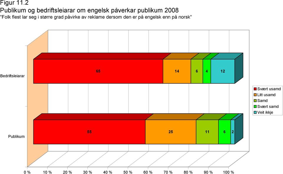 "Folk flest lar seg i større grad påvirke av reklame dersom den er