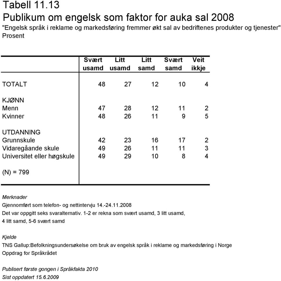 produkter og tjenester" Veit ikkje TOTALT 48 27 12 10 4 KJØNN Menn 47 28 12 11 2 Kvinner 48 26 11 9 5 UTDANNING Grunnskule 42 23 16