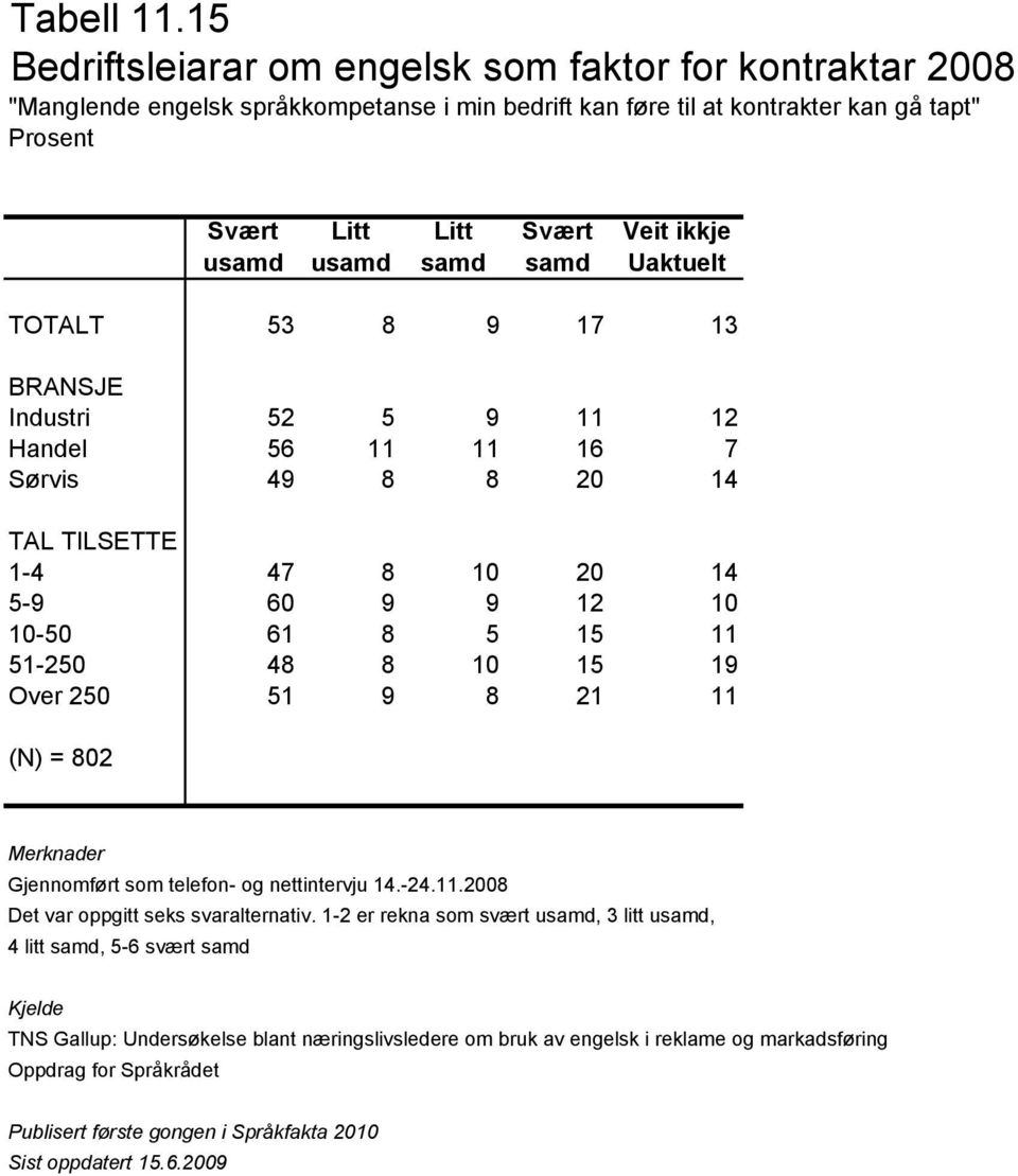 bedrift kan føre til at kontrakter kan gå tapt" TOTALT 53 8 9 17 13 Industri 52 5 9 11 12 Handel 56 11 11