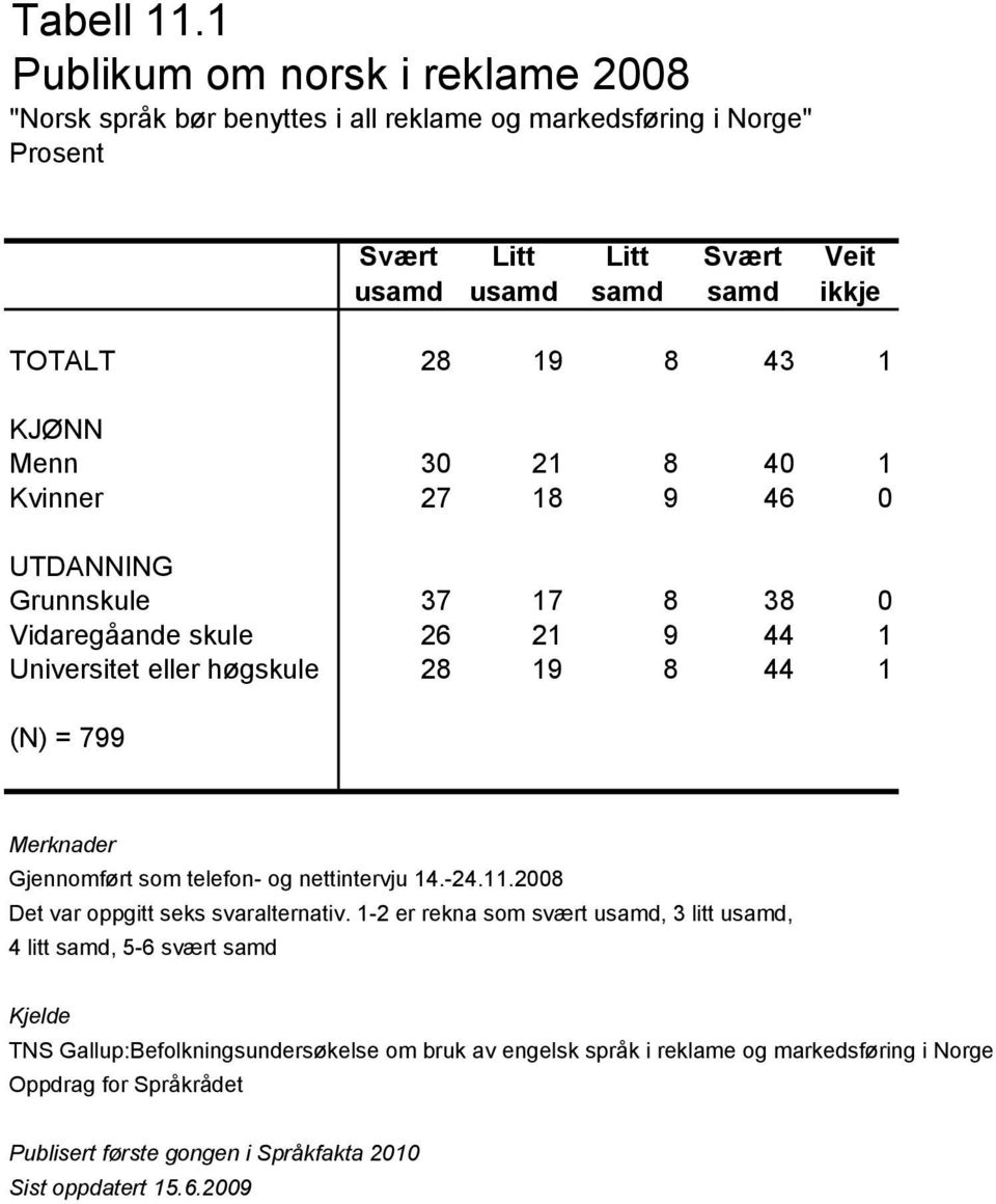 28 19 8 43 1 KJØNN Menn 30 21 8 40 1 Kvinner 27 18 9 46 0 UTDANNING Grunnskule 37 17 8 38 0 Vidaregåande skule 26 21 9