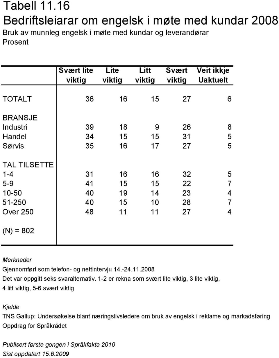 leverandørar lite Lite TOTALT 36 16 15 27 6 Industri 39 18 9 26 8 Handel 34 15 15 31 5 Sørvis 35 16
