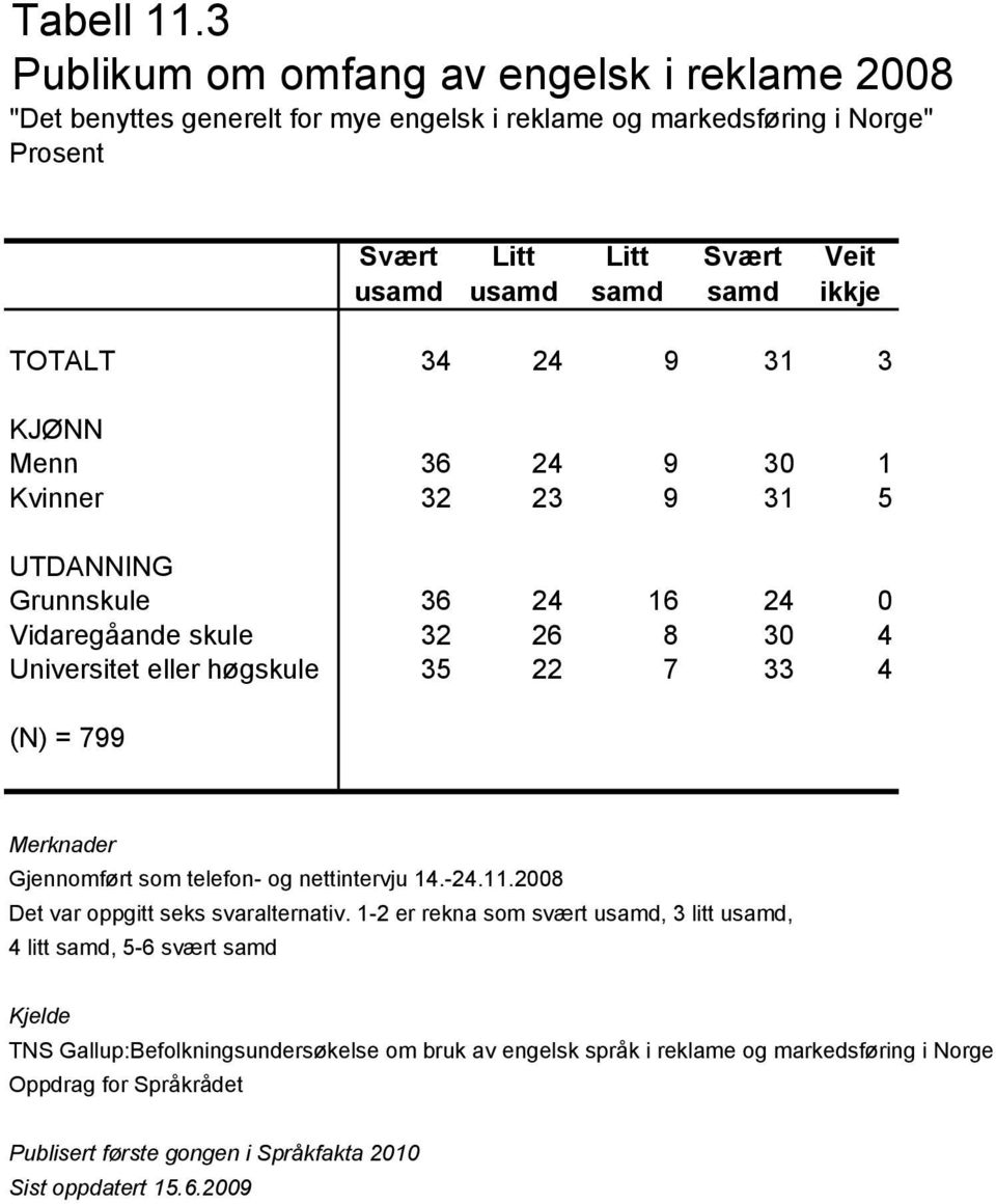 ikkje TOTALT 34 24 9 31 3 KJØNN Menn 36 24 9 30 1 Kvinner 32 23 9 31 5 UTDANNING Grunnskule 36 24 16 24 0 Vidaregåande skule