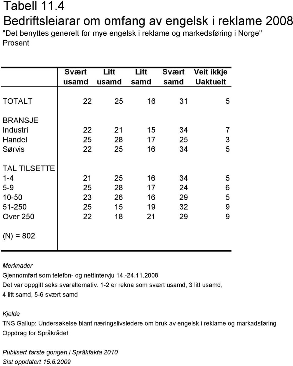 og markedsføring i Norge" TOTALT 22 25 16 31 5 Industri 22 21 15 34 7 Handel 25 28 17 25 3 Sørvis 22