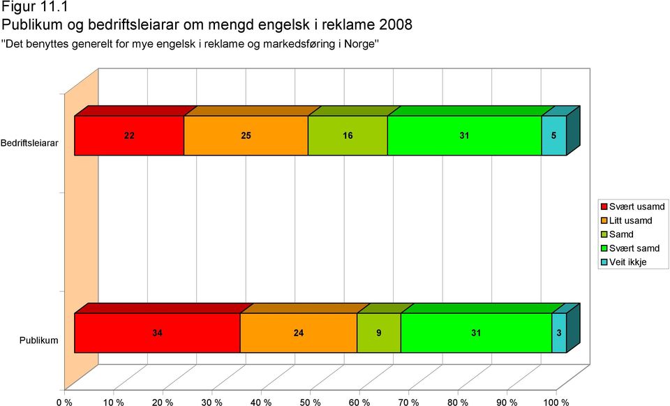 "Det benyttes generelt for mye engelsk i reklame og