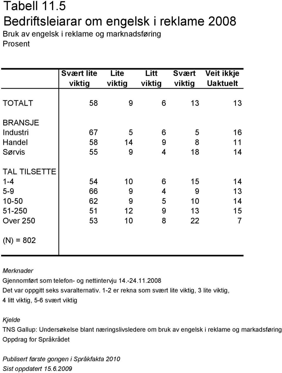 Lite TOTALT 58 9 6 13 13 Industri 67 5 6 5 16 Handel 58 14 9 8 11 Sørvis 55 9 4 18 14 1-4 54