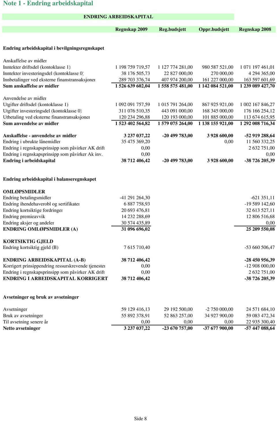 Inntekter investeringsdel (kontoklasse 0) 38 176 505,73 22 827 000,00 270 000,00 4 294 365,00 Innbetalinger ved eksterne finanstransaksjoner 289 703 376,74 407 974 200,00 161 227 000,00 163 597