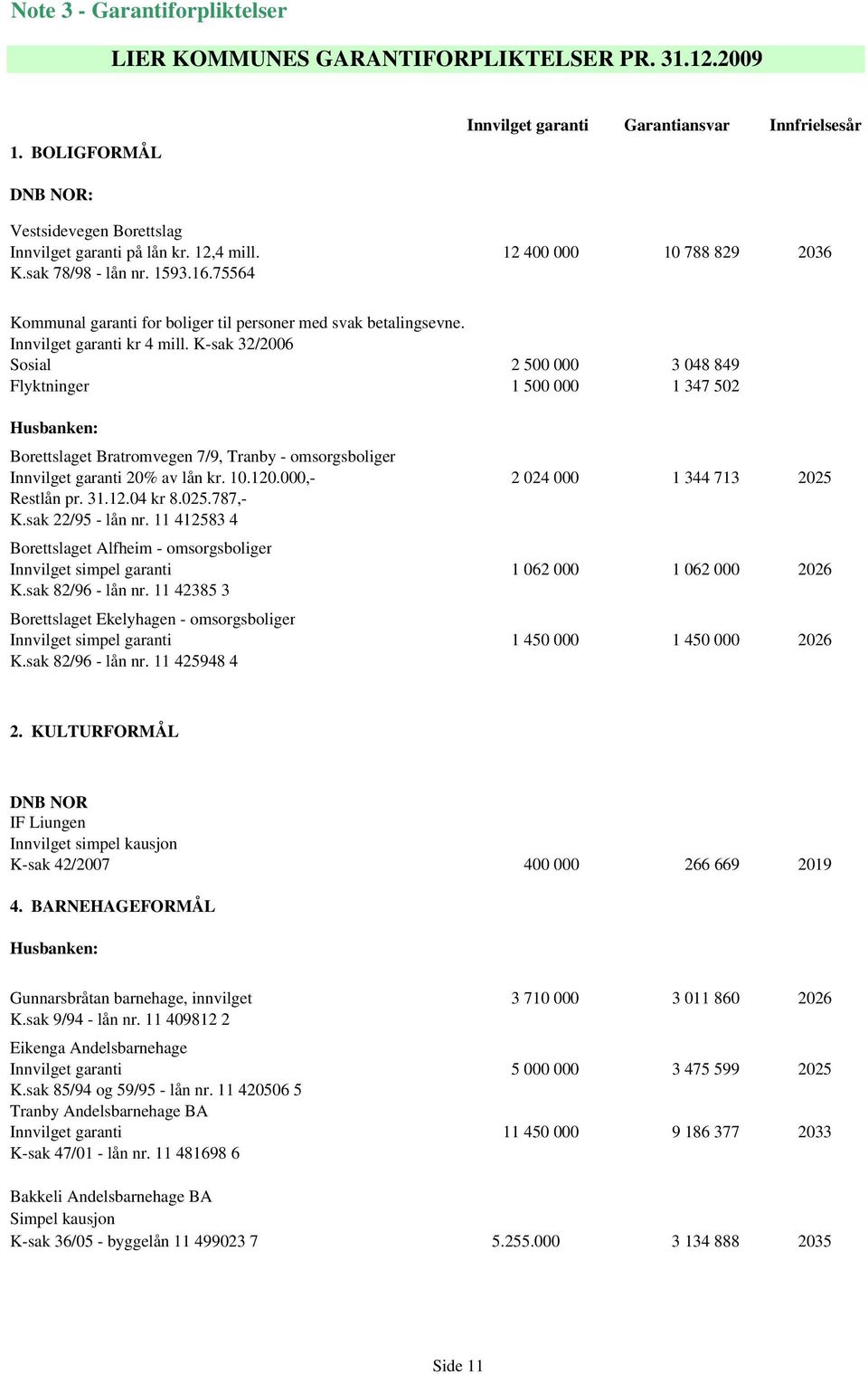 75564 Kommunal garanti for boliger til personer med svak betalingsevne. Innvilget garanti kr 4 mill.