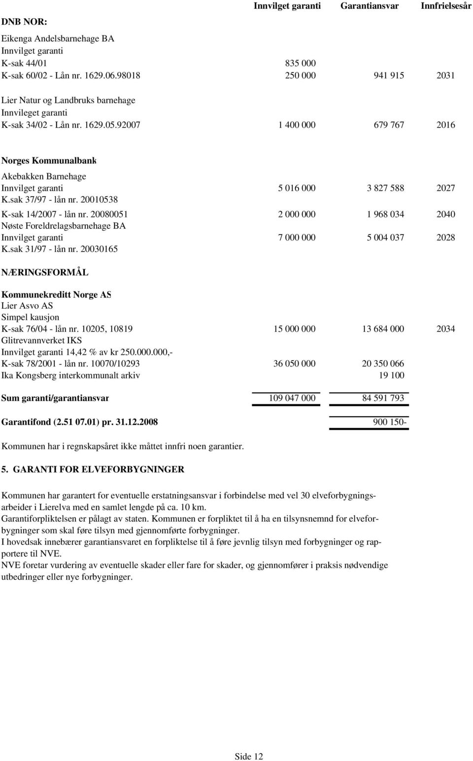 92007 1 400 000 679 767 2016 Norges Kommunalbank Akebakken Barnehage Innvilget garanti 5 016 000 3 827 588 2027 K.sak 37/97 - lån nr. 20010538 K-sak 14/2007 - lån nr.