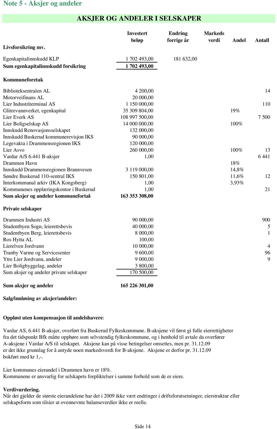 200,00 14 Motorveifinans AL 20 000,00 Lier Industriterminal AS 1 150 000,00 110 Glitrevannverket, egenkapital 35 309 804,00 19% Lier Everk AS 108 997 500,00 7 500 Lier Boligselskap AS 14 000 000,00