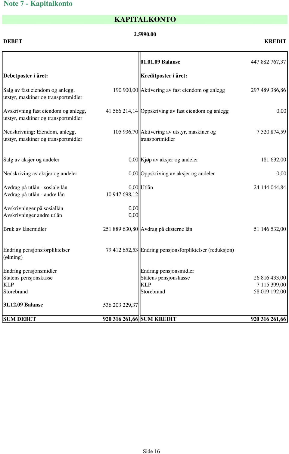 Kreditposter i året: 190 900,00 Aktivering av fast eiendom og anlegg 297 489 386,86 41 566 214,14 Oppskriving av fast eiendom og anlegg 0,00 Nedskrivning: Eiendom, anlegg, utstyr, maskiner og