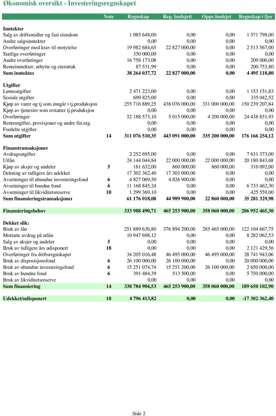 22 827 000,00 0,00 2 513 567,00 Statlige overføringer 350 000,00 0,00 0,00 0,00 Andre overføringer 16 758 173,08 0,00 0,00 209 000,00 Renteinntekter, utbytte og eieruttak 87 531,99 0,00 0,00 200