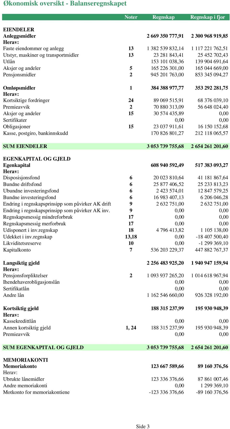 Omløpsmidler 1 384 388 977,77 353 292 281,75 Herav: Kortsiktige fordringer 24 89 069 515,91 68 376 039,10 Premieavvik 2 70 880 313,09 56 648 024,40 Aksjer og andeler 15 30 574 435,89 0,00