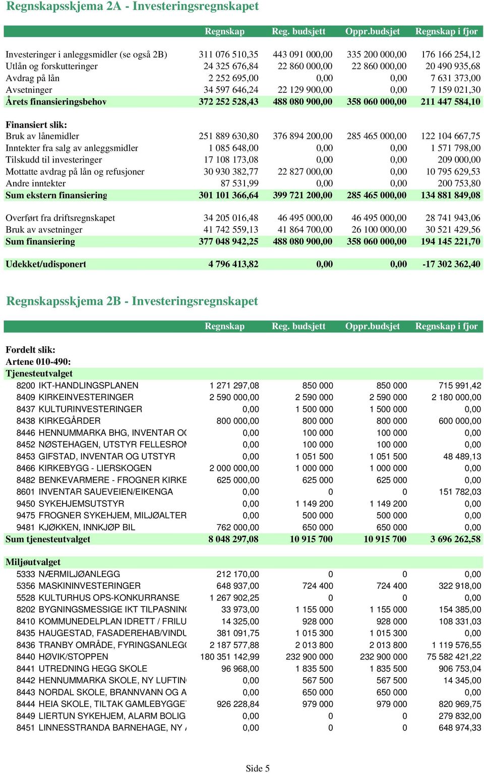 490 935,68 Avdrag på lån 2 252 695,00 0,00 0,00 7 631 373,00 Avsetninger 34 597 646,24 22 129 900,00 0,00 7 159 021,30 Årets finansieringsbehov 372 252 528,43 488 080 900,00 358 060 000,00 211 447