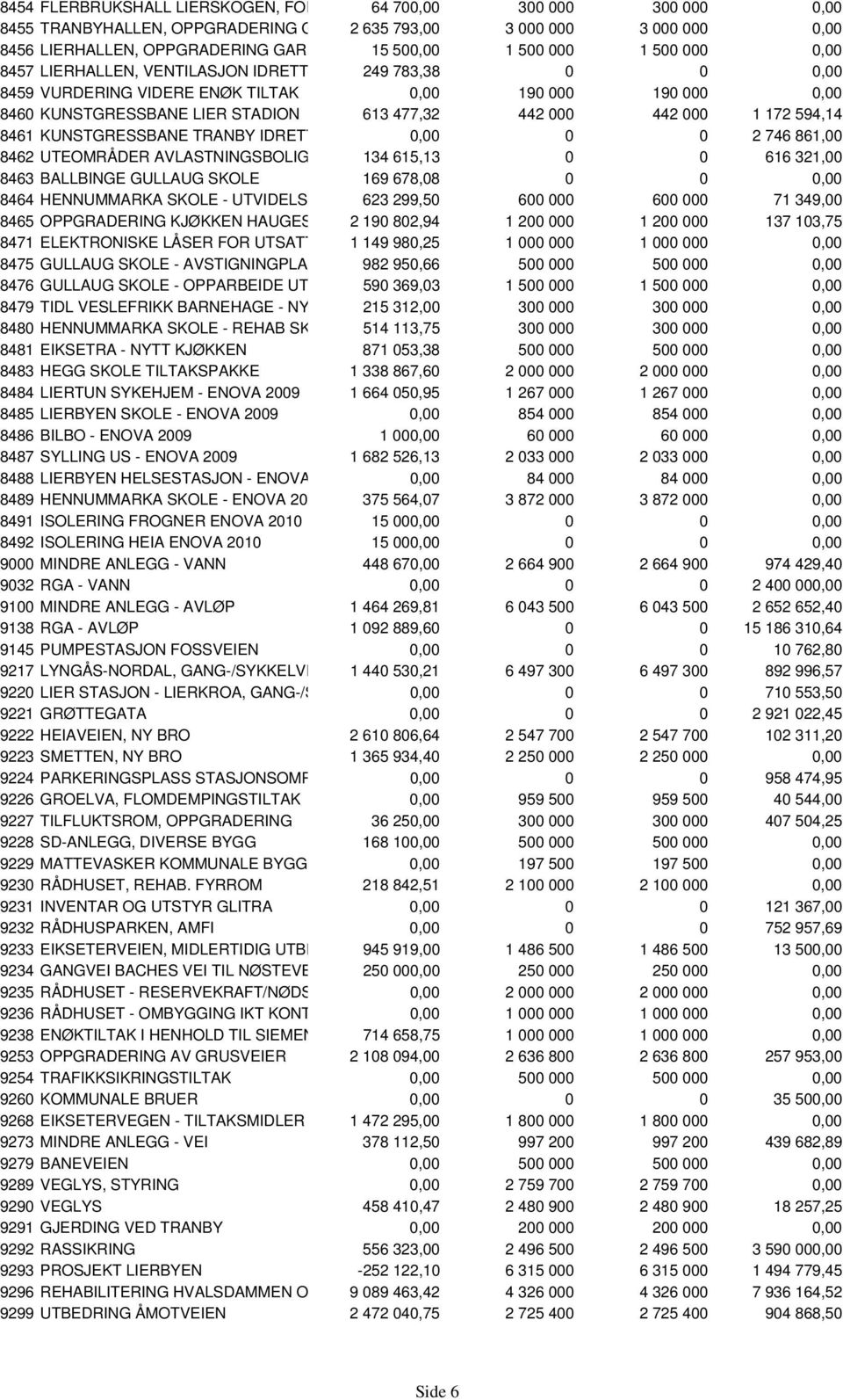 8461 KUNSTGRESSBANE TRANBY IDRETT 0,00 0 0 2 746 861,00 8462 UTEOMRÅDER AVLASTNINGSBOLIG 134 615,13 0 0 616 321,00 8463 BALLBINGE GULLAUG SKOLE 169 678,08 0 0 0,00 8464 HENNUMMARKA SKOLE - UTVIDELS