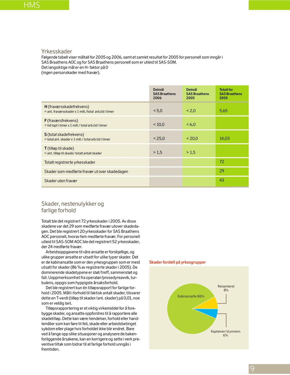 fraværsskader x 1 mill./total arb.tid i timer < 5,0 < 2,0 5,65 F (fraværsfrekvens) = tid tapt i timer x 1 mill./ total arb.tid i timer < 10,0 < 6,0 S (total skadefrekvens) = total ant.