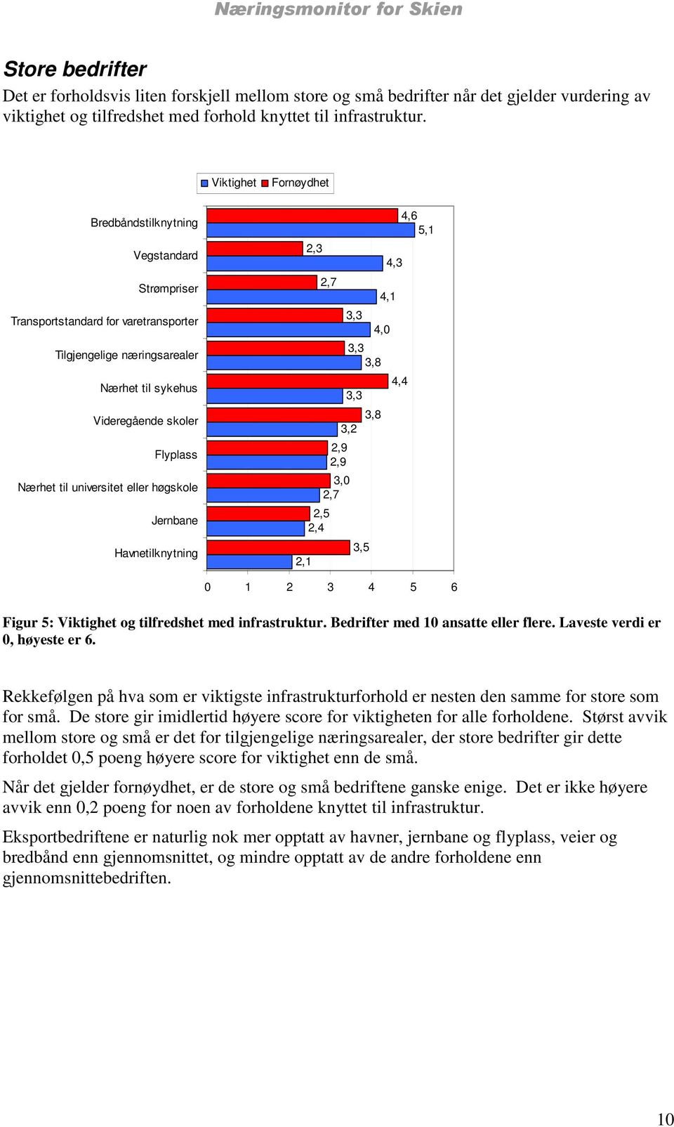 universitet eller høgskole Jernbane Havnetilknytning 4,6 5,1 2,3 4,3 2,7 4,1 4,0 4,4 3,2 2,9 2,9 3,0 2,7 2,5 2,4 3,5 2,1 0 1 2 3 4 5 6 Figur 5: Viktighet og tilfredshet med infrastruktur.