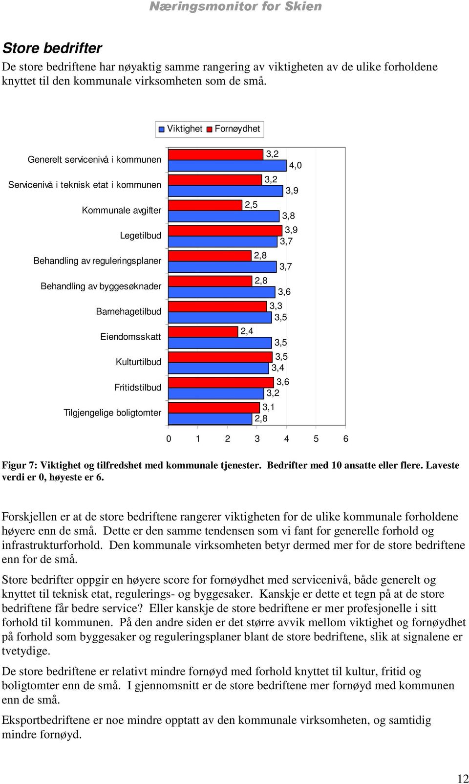 Eiendomsskatt Kulturtilbud Fritidstilbud Tilgjengelige boligtomter 3,2 4,0 3,2 3,9 2,5 3,9 3,7 3,7 3,5 2,4 3,5 3,5 3,4 3,2 3,1 0 1 2 3 4 5 6 Figur 7: Viktighet og tilfredshet med kommunale tjenester.