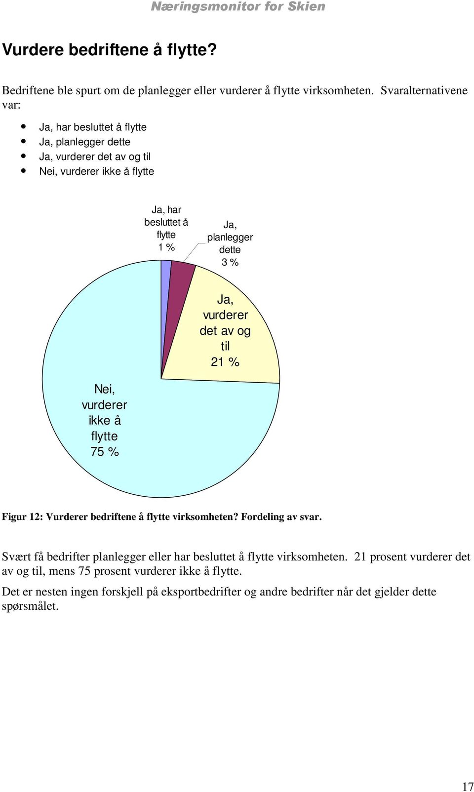 planlegger dette 3 % Ja, vurderer det av og til 21 % Nei, vurderer ikke å flytte 75 % Figur 12: Vurderer bedriftene å flytte virksomheten? Fordeling av svar.