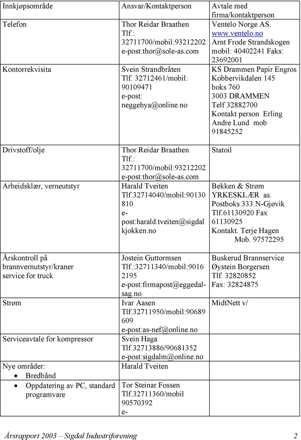 no 23692001 KS Drammen Papir Engros Kobbervikdalen 145 boks 760 3003 DRAMMEN Telf 32882700 Kontakt person Erling Andre Lund mob 91845252 Drivstoff/olje Arbeidsklær, verneutstyr Årskontroll på