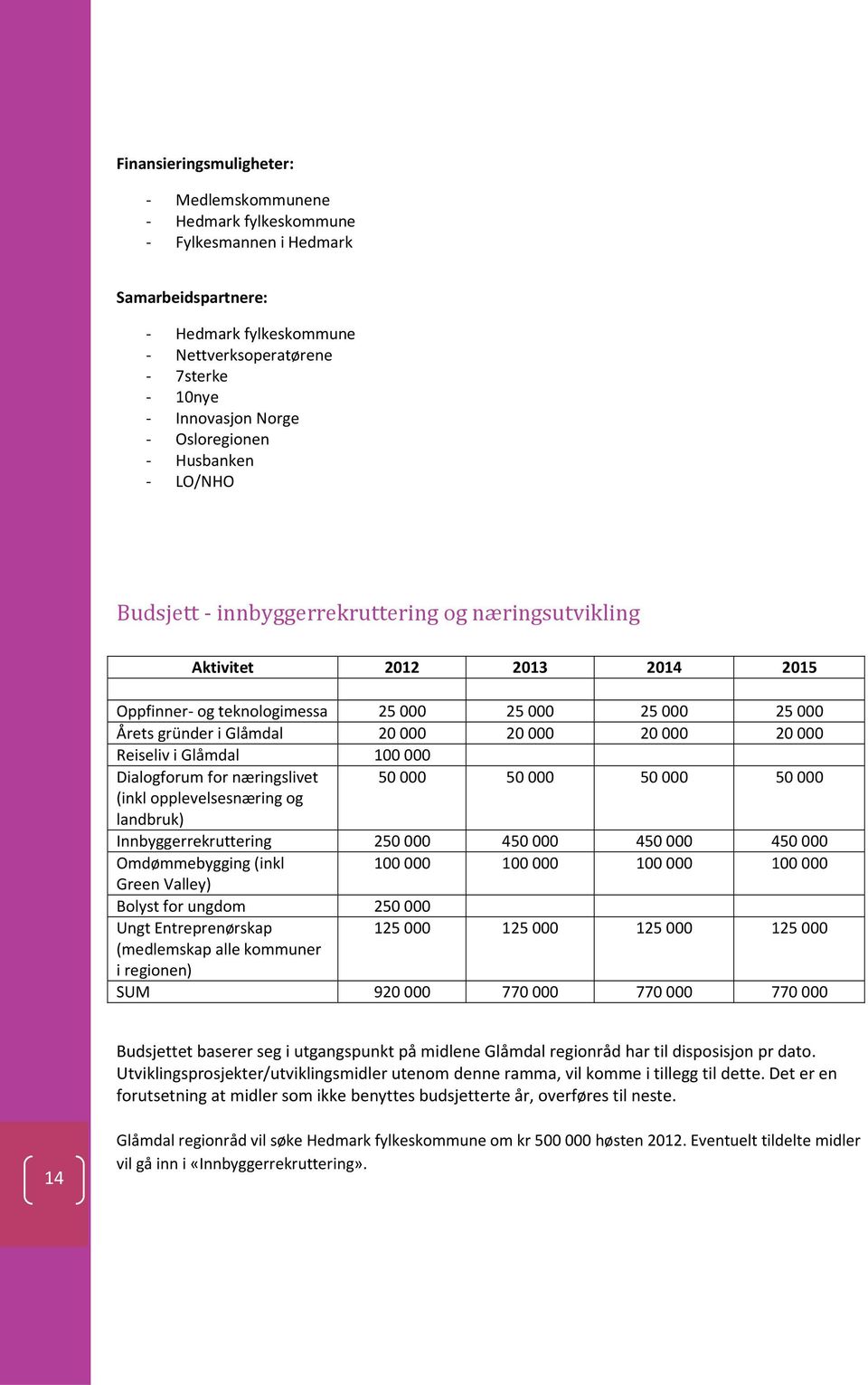 20000 20000 20000 Reiseliv i Glåmdal 100000 Dialogforum for næringslivet 50000 50000 50000 50000 (inkl opplevelsesnæring og landbruk) Innbyggerrekruttering 250000 450000 450000 450000 Omdømmebygging