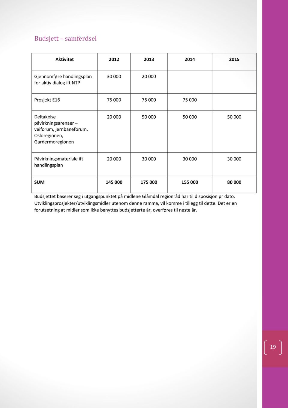 000 30 000 SUM 145 000 175 000 155 000 80 000 Budsjettet baserer seg i utgangspunktet på midlene Glåmdal regionråd har til disposisjon pr dato.