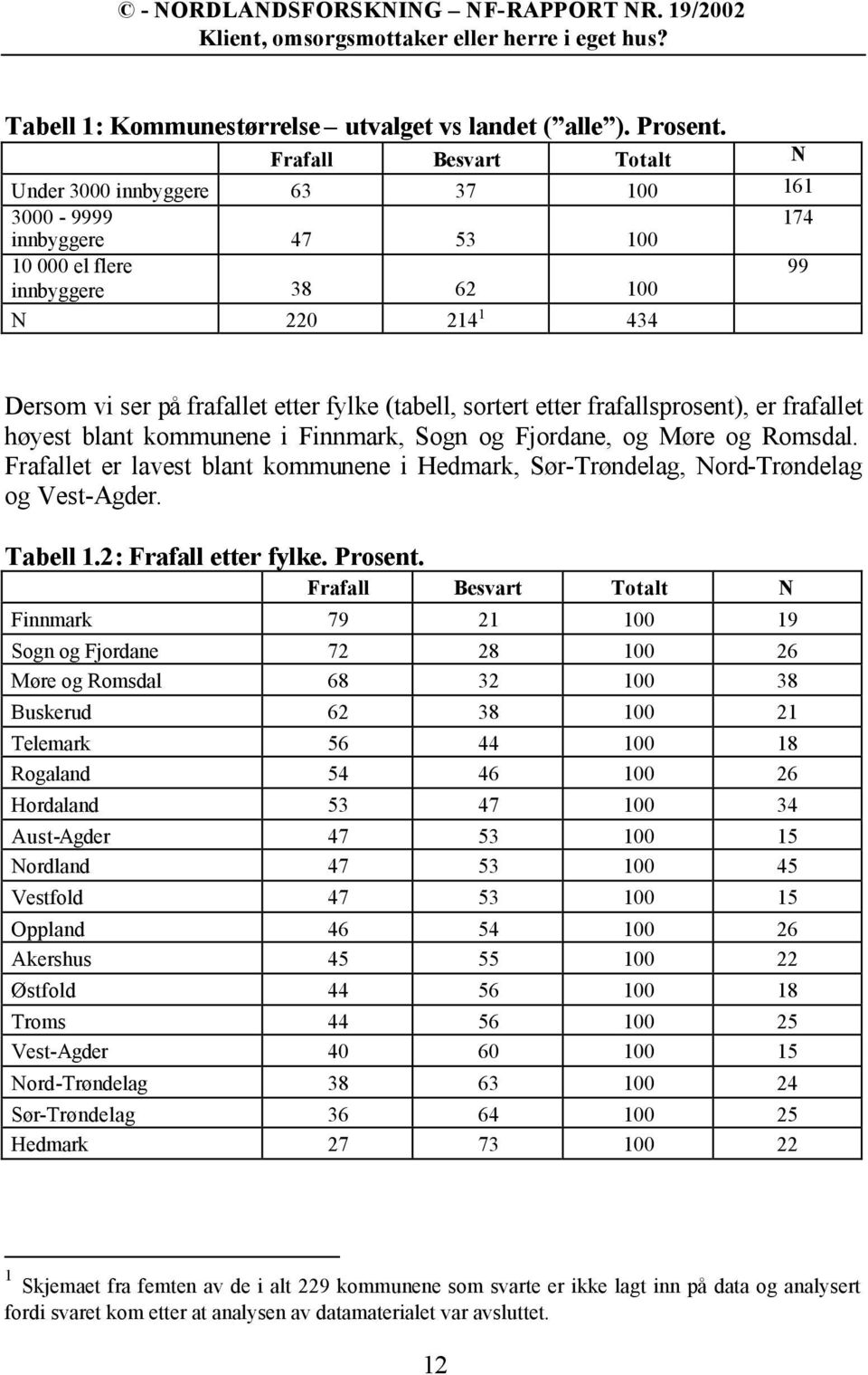 sortert etter frafallsprosent), er frafallet høyest blant kommunene i Finnmark, Sogn og Fjordane, og Møre og Romsdal.